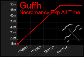 Total Graph of Guffh