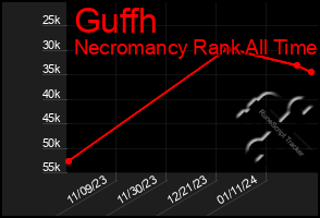 Total Graph of Guffh