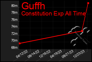 Total Graph of Guffh