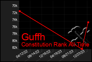 Total Graph of Guffh