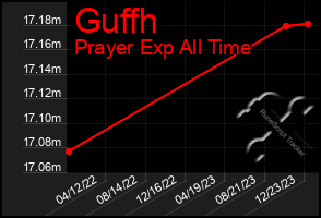 Total Graph of Guffh