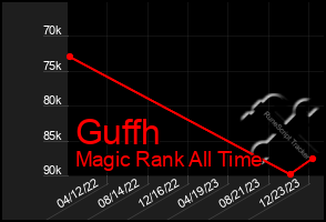 Total Graph of Guffh