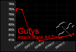 Total Graph of Gufys