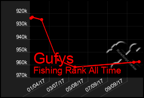 Total Graph of Gufys