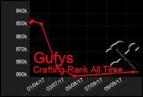 Total Graph of Gufys