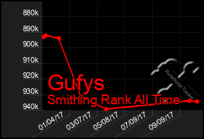 Total Graph of Gufys