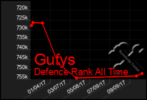 Total Graph of Gufys