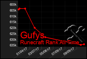 Total Graph of Gufys