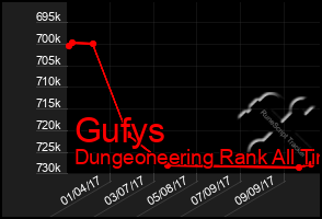 Total Graph of Gufys