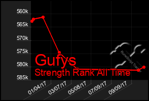 Total Graph of Gufys