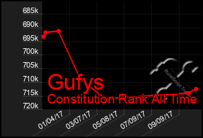 Total Graph of Gufys