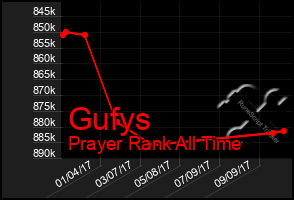 Total Graph of Gufys