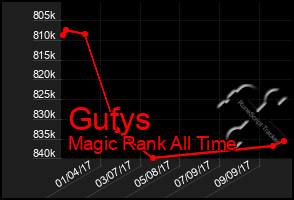 Total Graph of Gufys