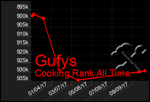 Total Graph of Gufys