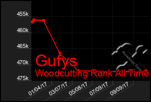 Total Graph of Gufys