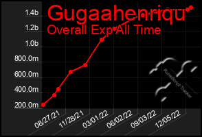 Total Graph of Gugaahenriqu