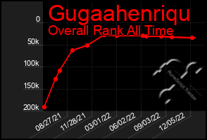 Total Graph of Gugaahenriqu