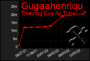 Total Graph of Gugaahenriqu