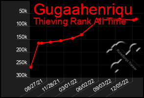 Total Graph of Gugaahenriqu