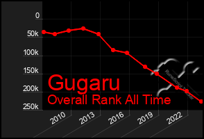 Total Graph of Gugaru