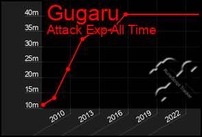 Total Graph of Gugaru