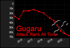 Total Graph of Gugaru