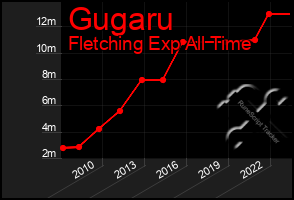 Total Graph of Gugaru