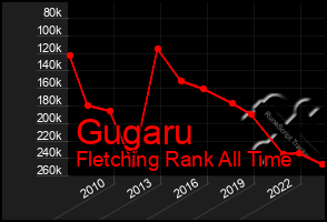 Total Graph of Gugaru