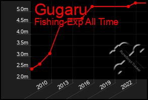 Total Graph of Gugaru