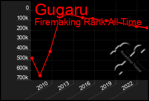 Total Graph of Gugaru