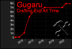 Total Graph of Gugaru