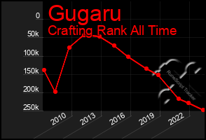 Total Graph of Gugaru