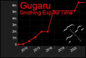 Total Graph of Gugaru