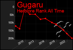 Total Graph of Gugaru