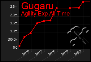 Total Graph of Gugaru