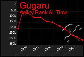 Total Graph of Gugaru