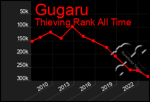 Total Graph of Gugaru