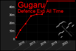 Total Graph of Gugaru