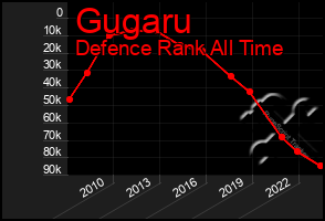 Total Graph of Gugaru