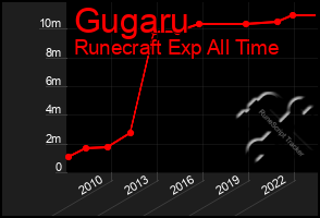 Total Graph of Gugaru