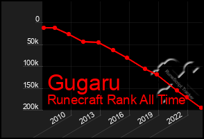 Total Graph of Gugaru