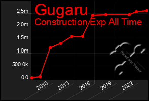 Total Graph of Gugaru