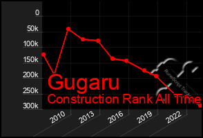 Total Graph of Gugaru