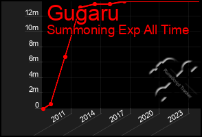 Total Graph of Gugaru