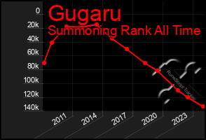 Total Graph of Gugaru