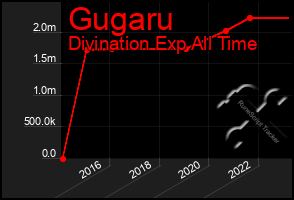 Total Graph of Gugaru