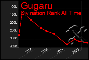 Total Graph of Gugaru