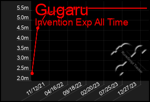 Total Graph of Gugaru