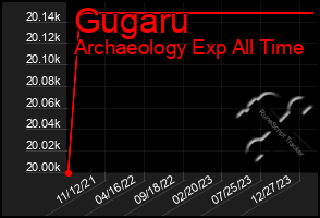 Total Graph of Gugaru