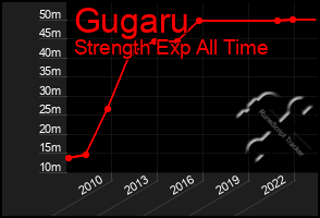 Total Graph of Gugaru